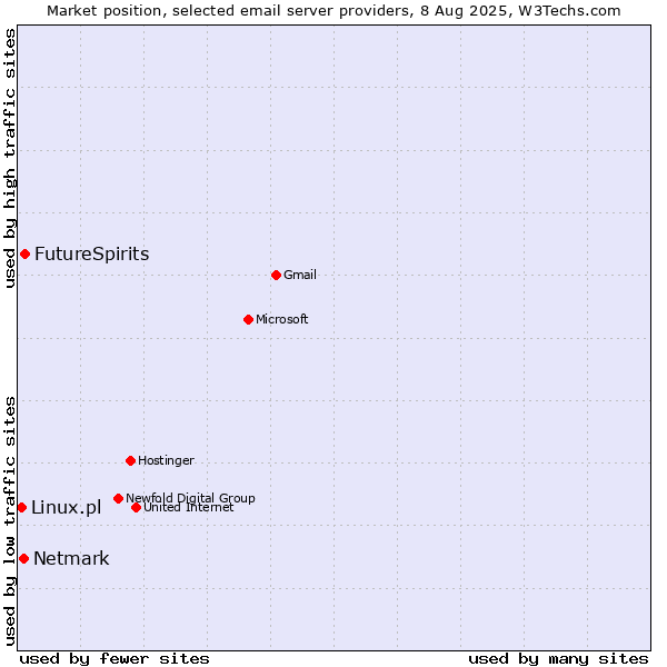 Market position of FutureSpirits vs. Netmark vs. Linux.pl