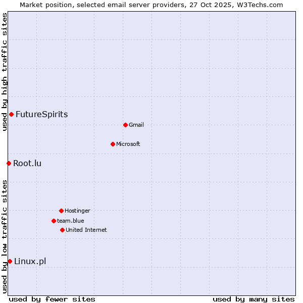 Market position of FutureSpirits vs. Linux.pl vs. Root.lu