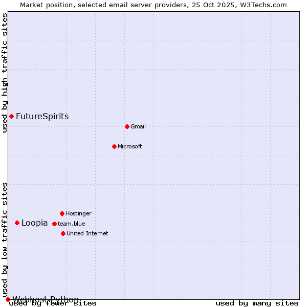 Market position of Loopia vs. FutureSpirits vs. Webhost Python