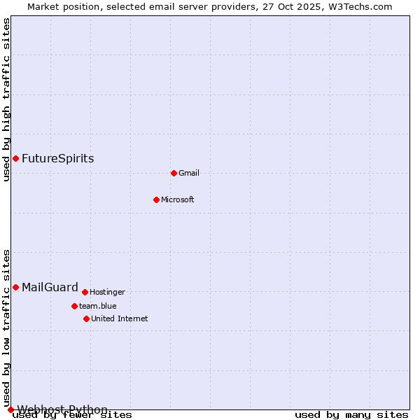 Market position of MailGuard vs. FutureSpirits vs. Webhost Python