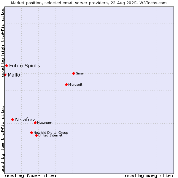 Market position of Netafraz vs. FutureSpirits vs. Mailo