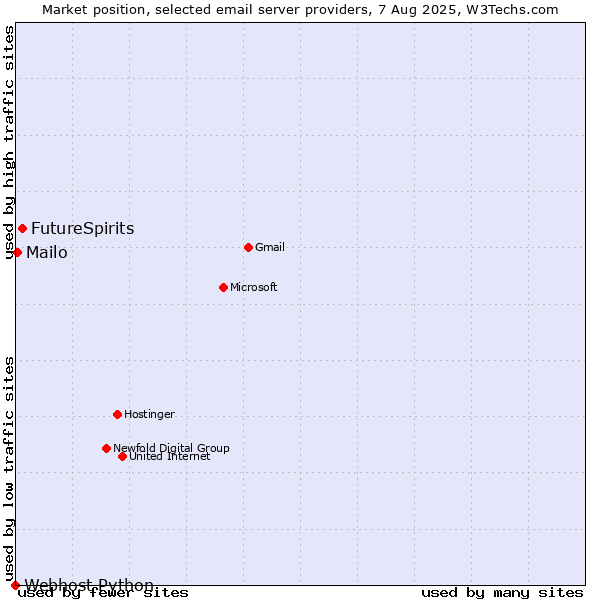 Market position of FutureSpirits vs. Mailo vs. Webhost Python
