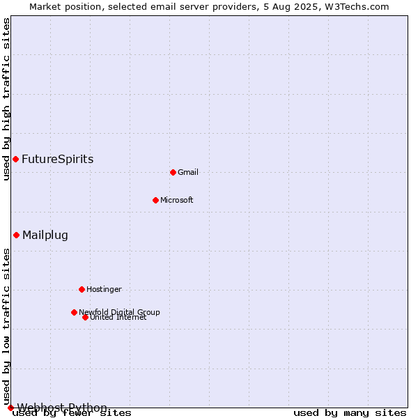 Market position of Mailplug vs. FutureSpirits vs. Webhost Python