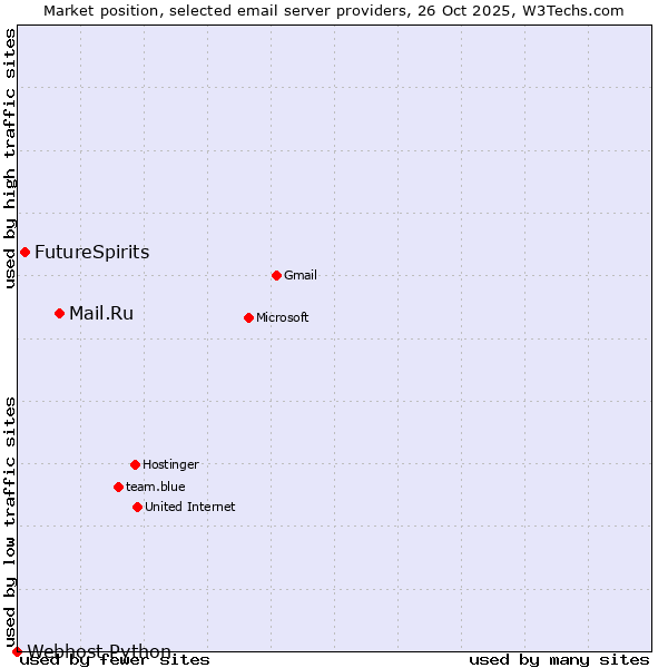Market position of Mail.Ru vs. FutureSpirits vs. Webhost Python