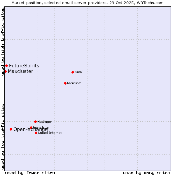 Market position of Open-Xchange vs. FutureSpirits vs. Maxcluster
