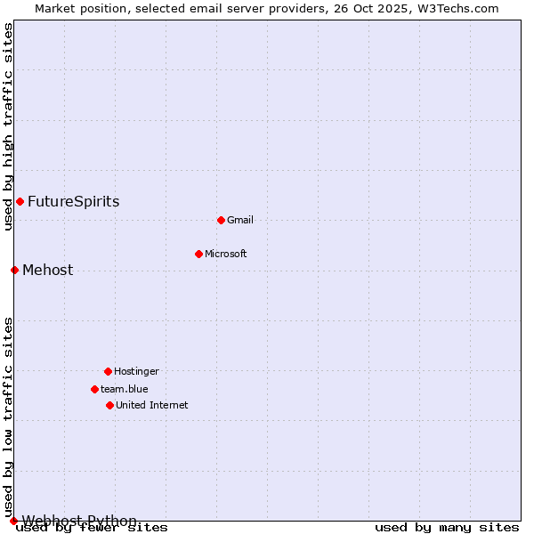 Market position of FutureSpirits vs. Mehost vs. Webhost Python