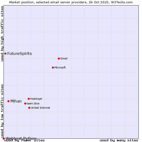 Market position of Mihan vs. FutureSpirits vs. Webhost Python