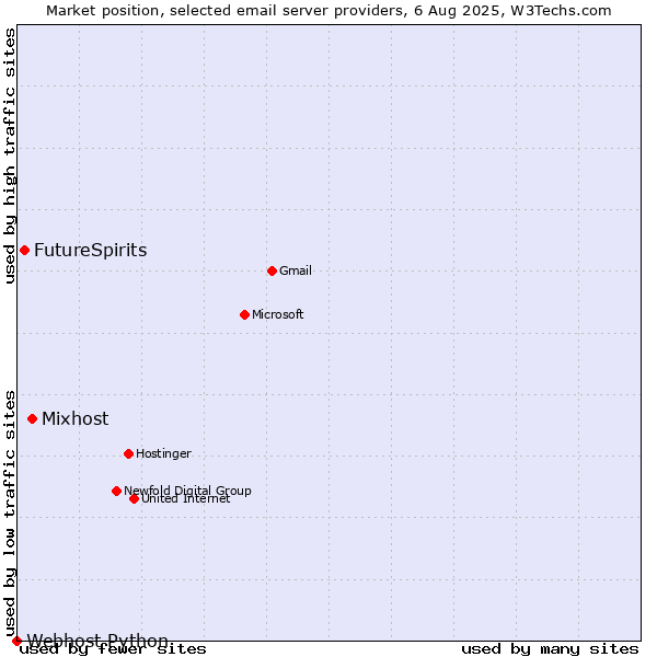 Market position of Mixhost vs. FutureSpirits vs. Webhost Python