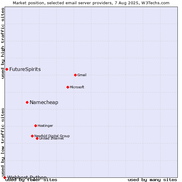 Market position of Namecheap vs. FutureSpirits vs. Webhost Python