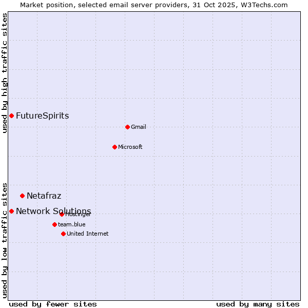 Market position of Netafraz vs. Network Solutions vs. FutureSpirits