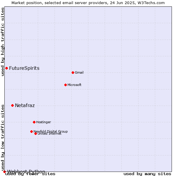 Market position of Netafraz vs. FutureSpirits vs. Webhost Python