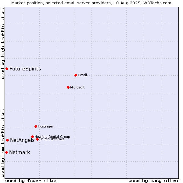Market position of NetAngels vs. FutureSpirits vs. Netmark