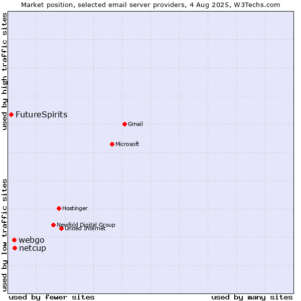 Market position of netcup vs. webgo vs. FutureSpirits