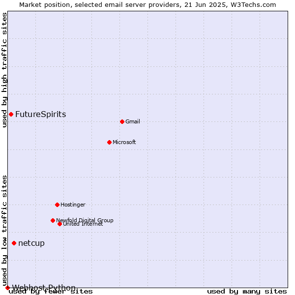 Market position of netcup vs. FutureSpirits vs. Webhost Python