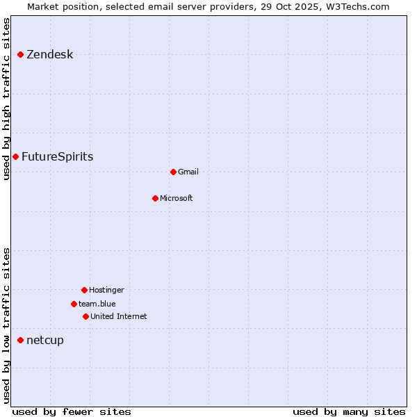 Market position of Zendesk vs. netcup vs. FutureSpirits
