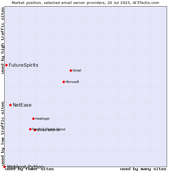 Market position of NetEase vs. FutureSpirits vs. Webhost Python