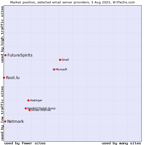 Market position of FutureSpirits vs. Netmark vs. Root.lu