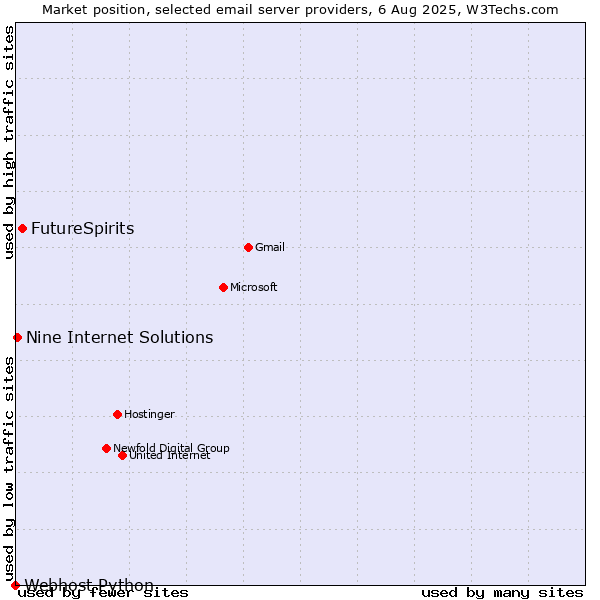 Market position of FutureSpirits vs. Nine Internet Solutions vs. Webhost Python