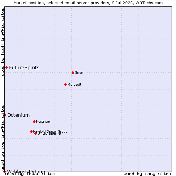 Market position of FutureSpirits vs. Octenium vs. Webhost Python