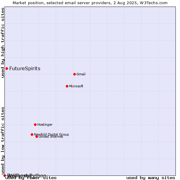 Market position of FutureSpirits vs. Raidboxes vs. Webhost Python