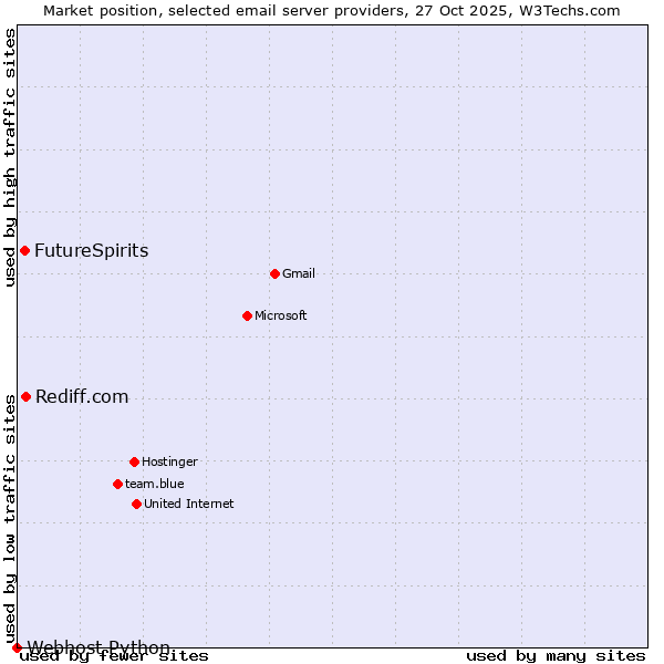 Market position of Rediff.com vs. FutureSpirits vs. Webhost Python