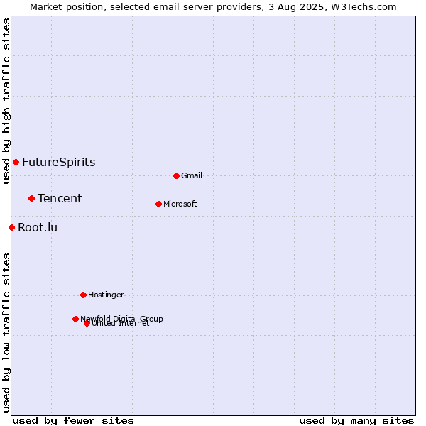 Market position of Tencent vs. FutureSpirits vs. Root.lu