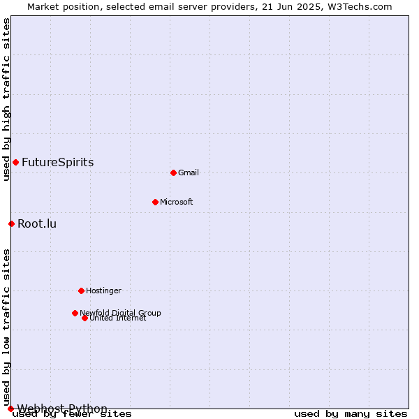 Market position of FutureSpirits vs. Root.lu vs. Webhost Python