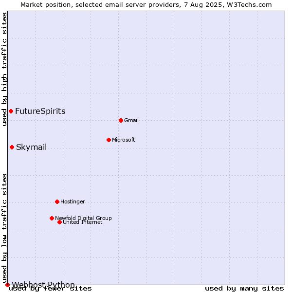Market position of Skymail vs. FutureSpirits vs. Webhost Python