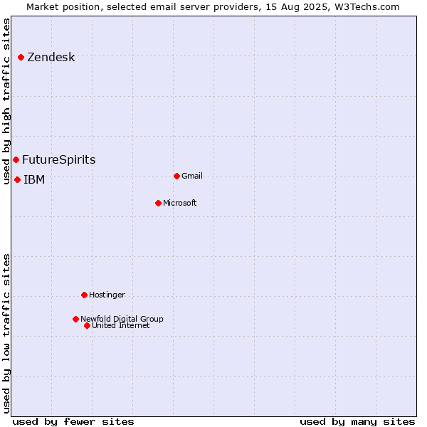 Market position of Zendesk vs. IBM vs. FutureSpirits
