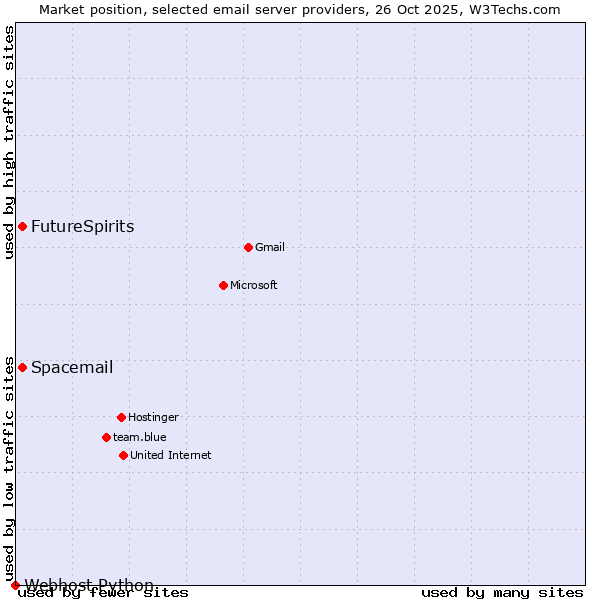 Market position of Spacemail vs. FutureSpirits vs. Webhost Python