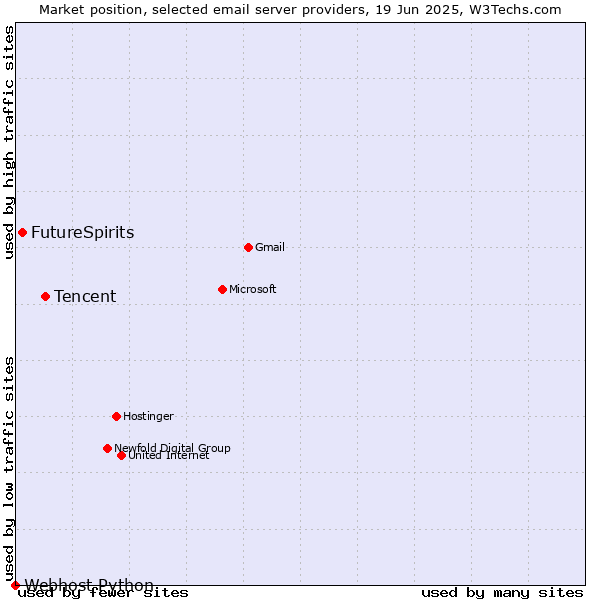 Market position of Tencent vs. FutureSpirits vs. Webhost Python
