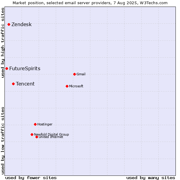 Market position of Tencent vs. Zendesk vs. FutureSpirits