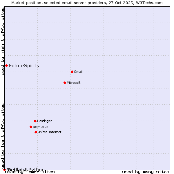 Market position of FutureSpirits vs. TierPoint vs. Webhost Python