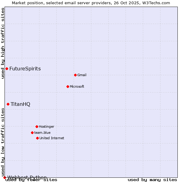 Market position of TitanHQ vs. FutureSpirits vs. Webhost Python