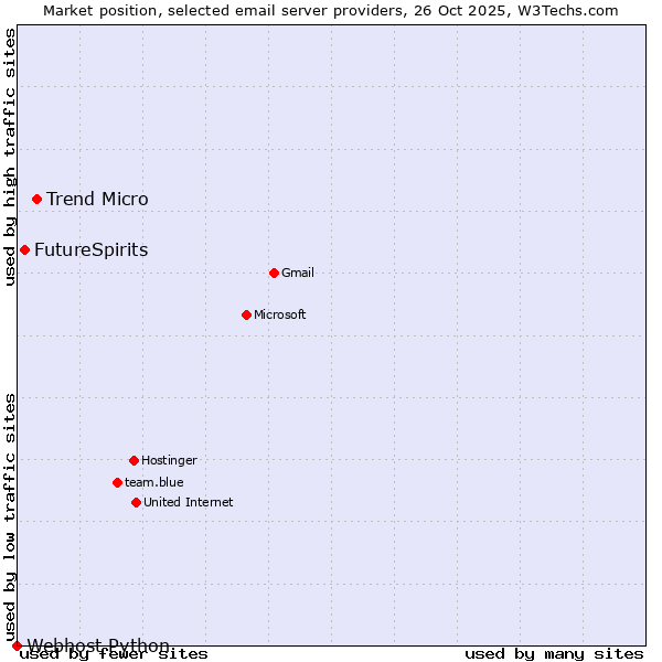 Market position of Trend Micro vs. FutureSpirits vs. Webhost Python