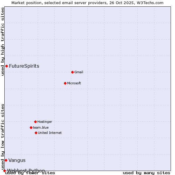 Market position of FutureSpirits vs. Vangus vs. Webhost Python