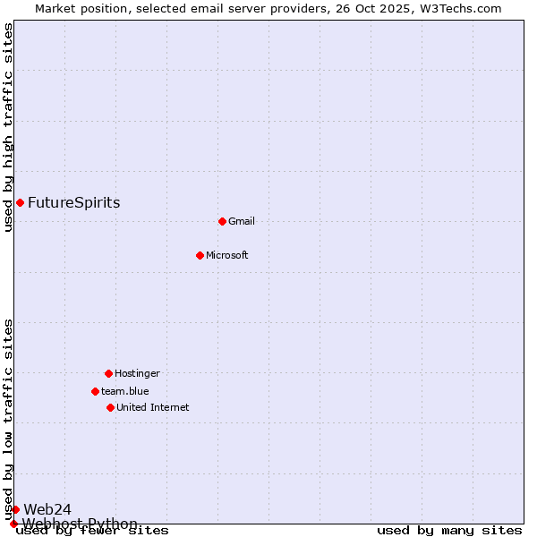 Market position of FutureSpirits vs. Web24 vs. Webhost Python