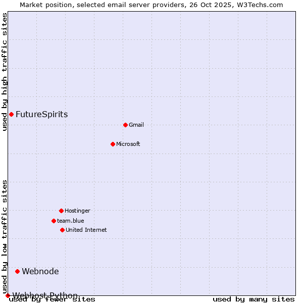 Market position of Webnode vs. FutureSpirits vs. Webhost Python