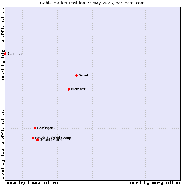 Market position of Gabia