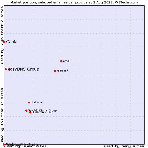 Market position of easyDNS Group vs. Gabia vs. Webhost Python