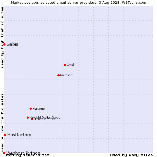 Market position of Hostfactory vs. Gabia vs. Webhost Python