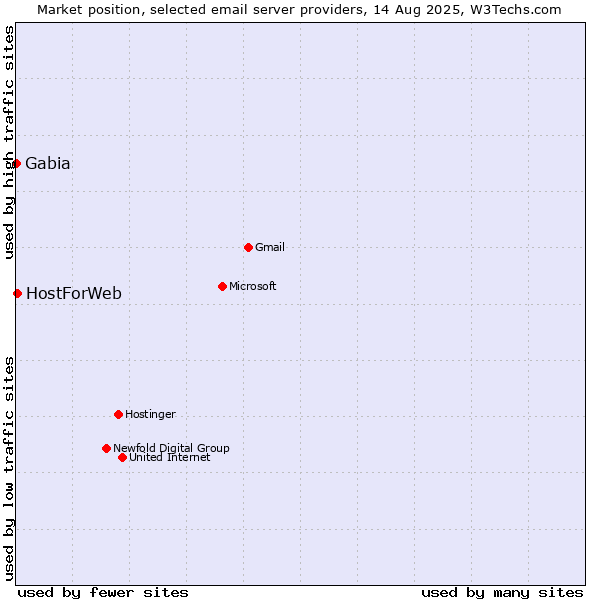 Market position of HostForWeb vs. Gabia