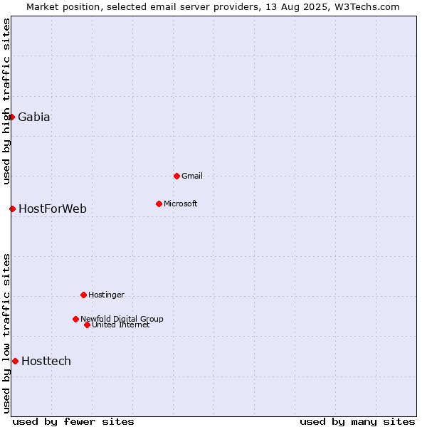 Market position of Hosttech vs. HostForWeb vs. Gabia