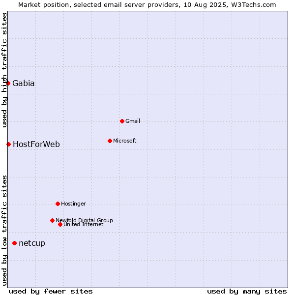 Market position of netcup vs. HostForWeb vs. Gabia