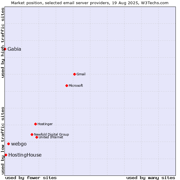 Market position of webgo vs. HostingHouse vs. Gabia