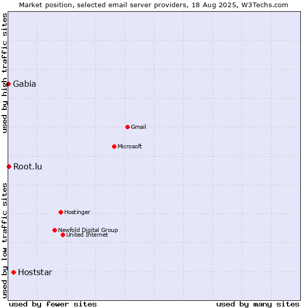 Market position of Hoststar vs. Root.lu vs. Gabia