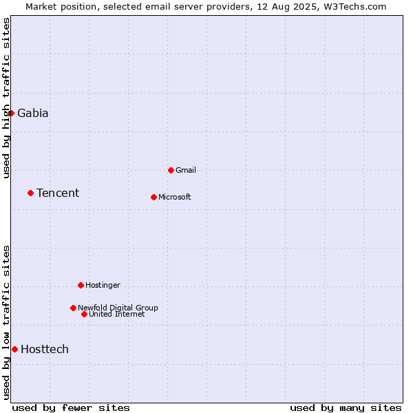 Market position of Tencent vs. Hosttech vs. Gabia