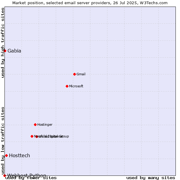 Market position of Hosttech vs. Gabia vs. Webhost Python