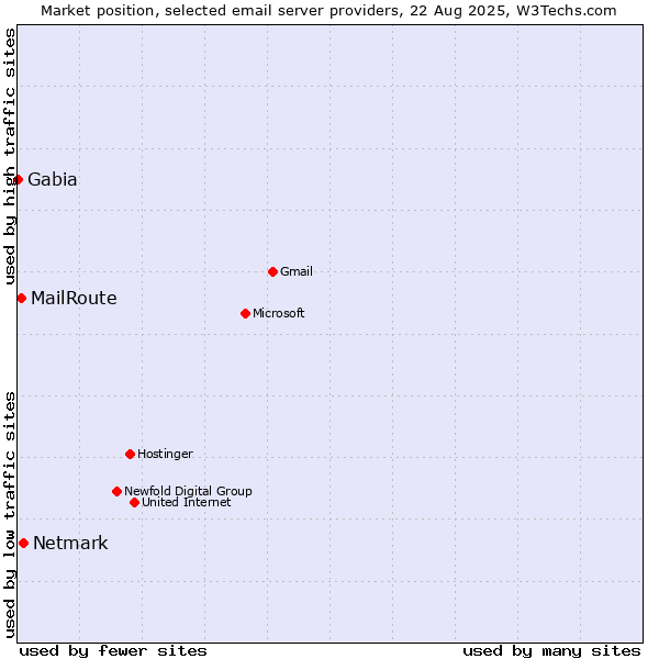 Market position of Netmark vs. MailRoute vs. Gabia