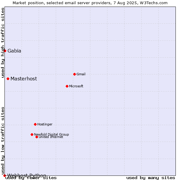 Market position of Masterhost vs. Gabia vs. Webhost Python
